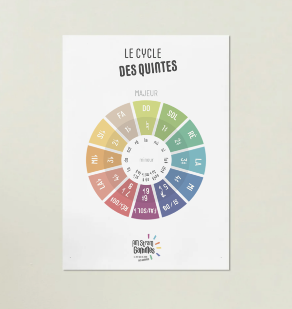 Cyvle des quintes Am Stram Gammes